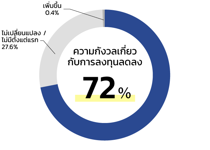 投資の不安が解消された XX%