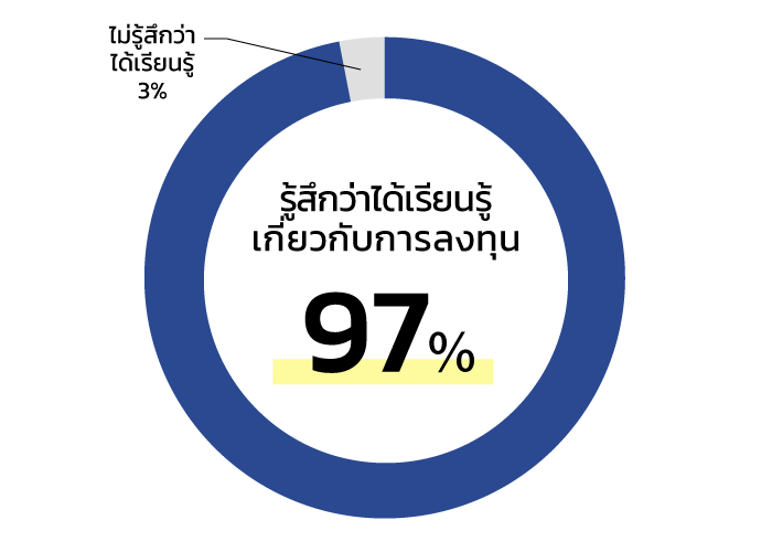 投資知識を学べている実感がある XX%